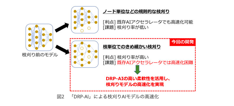 従来技術に比べて最大10倍の電力効率を実現した人工知能（AI）チップを開発